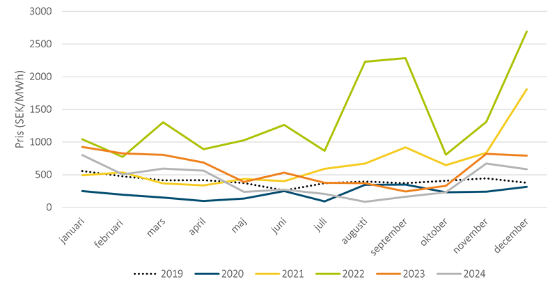 DiagramHistoriskaSpotpriser_2024-12_800px.png
