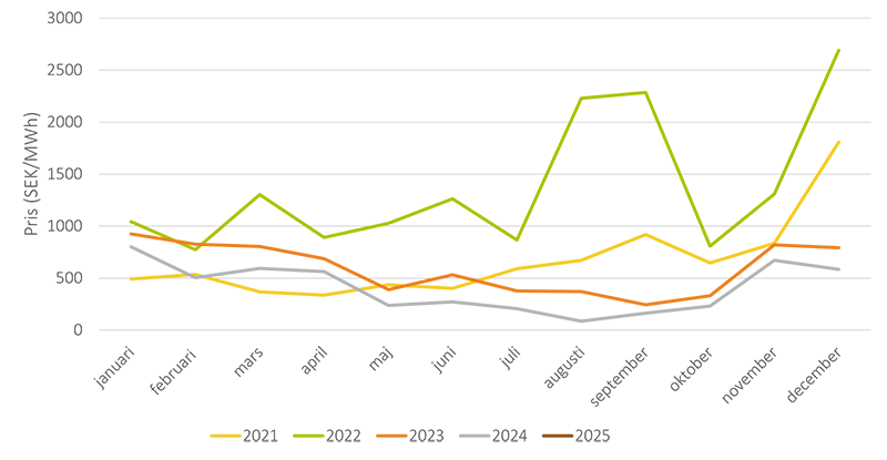 DiagramHistoriskaSpotpriser_2025-01_800px.png