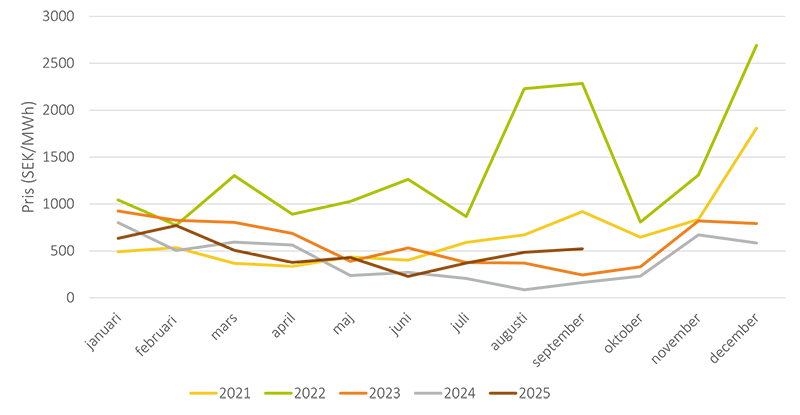 DiagramHistoriskaSpotpriser_2025-09_800px.png