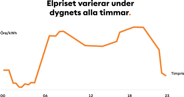 Diagram-ElprisetVarierarUnderDygnetsAllaTimmar.jpg